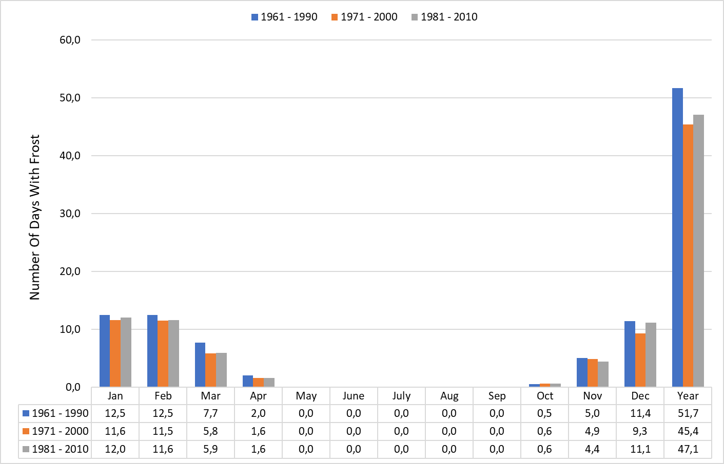 number of days with frost