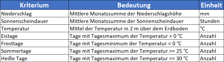 Tabellenbeschreibung