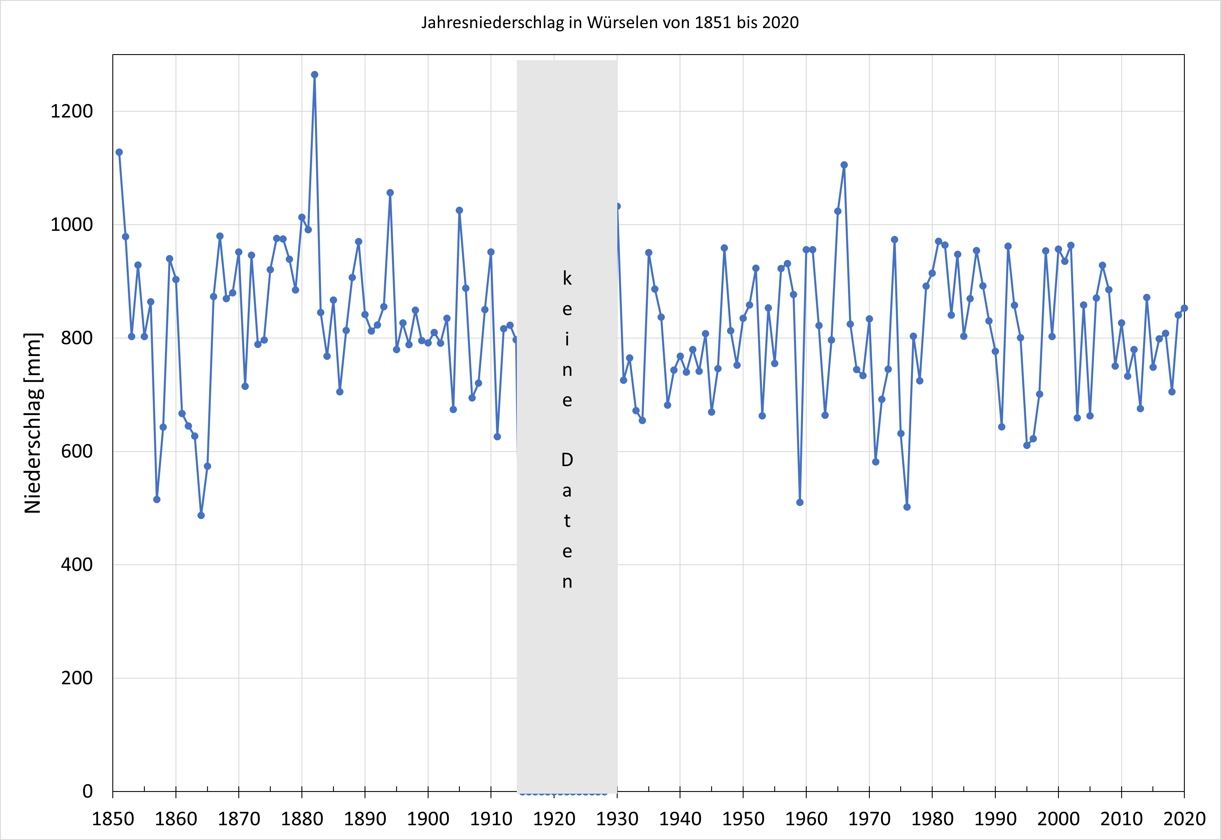 1851 bis 2020 jährlicher Niederschlag