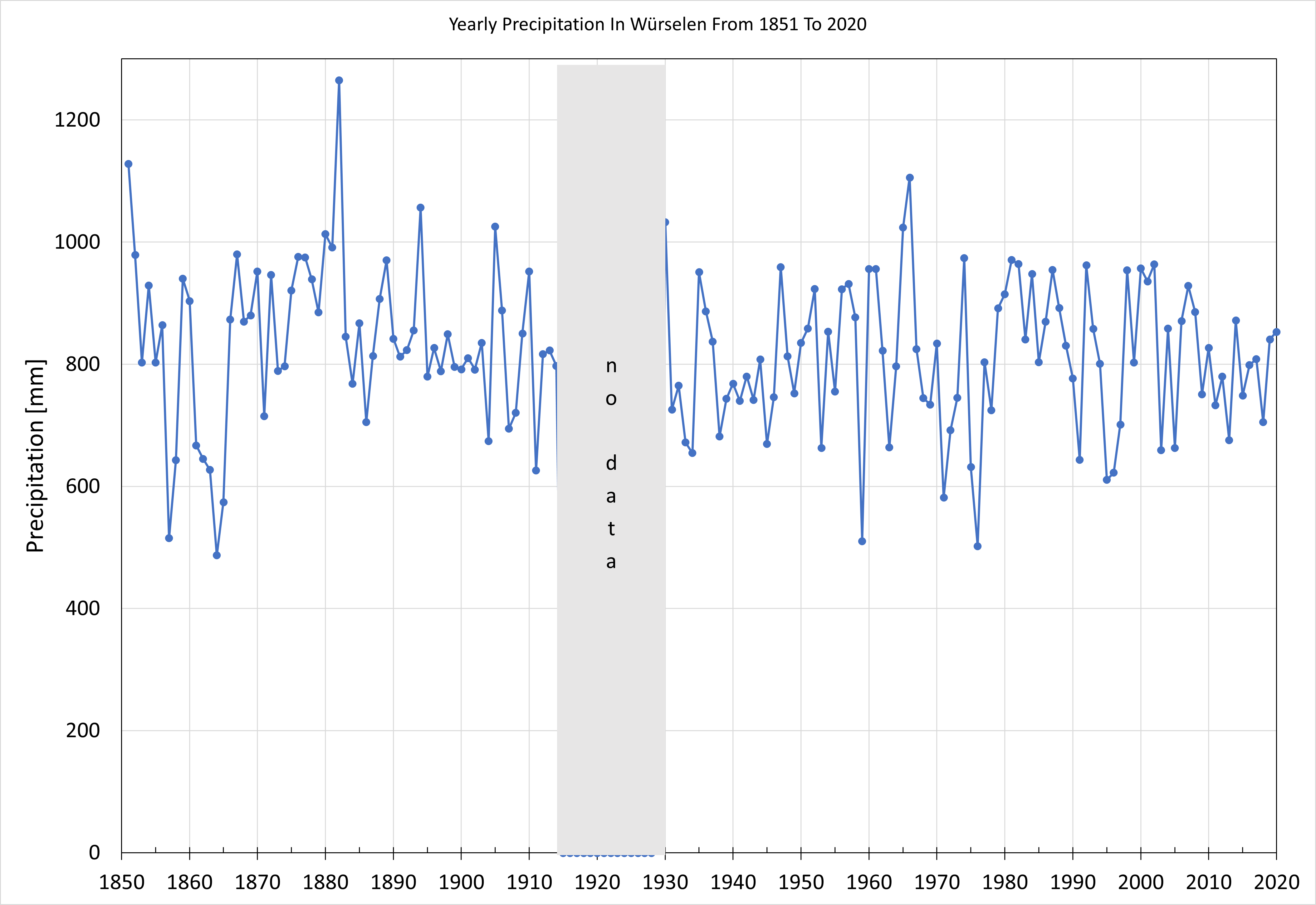 1851 to 2020 yearly sum of precipitation