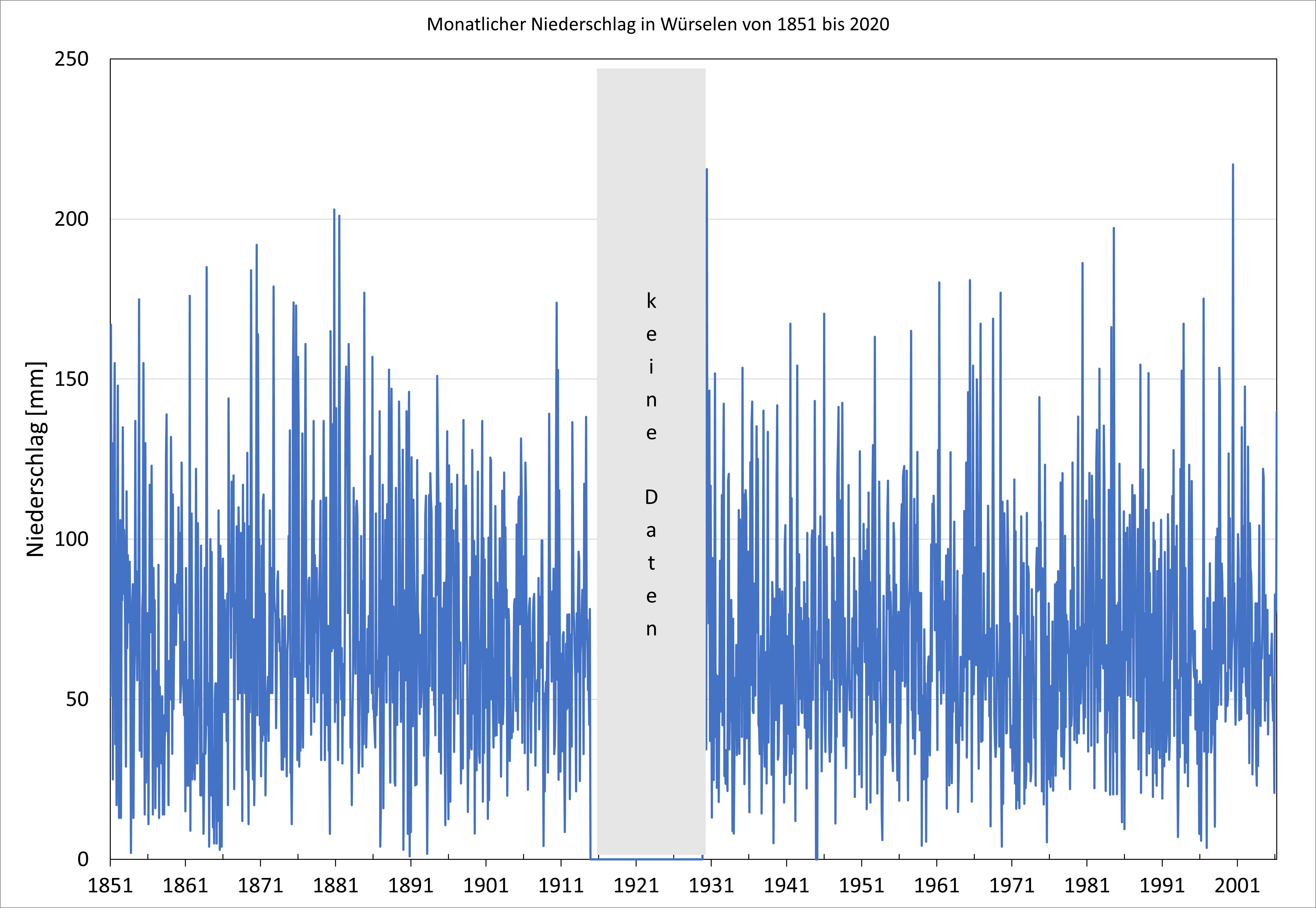 1851 bis 2020 monatlicher Niederschlag