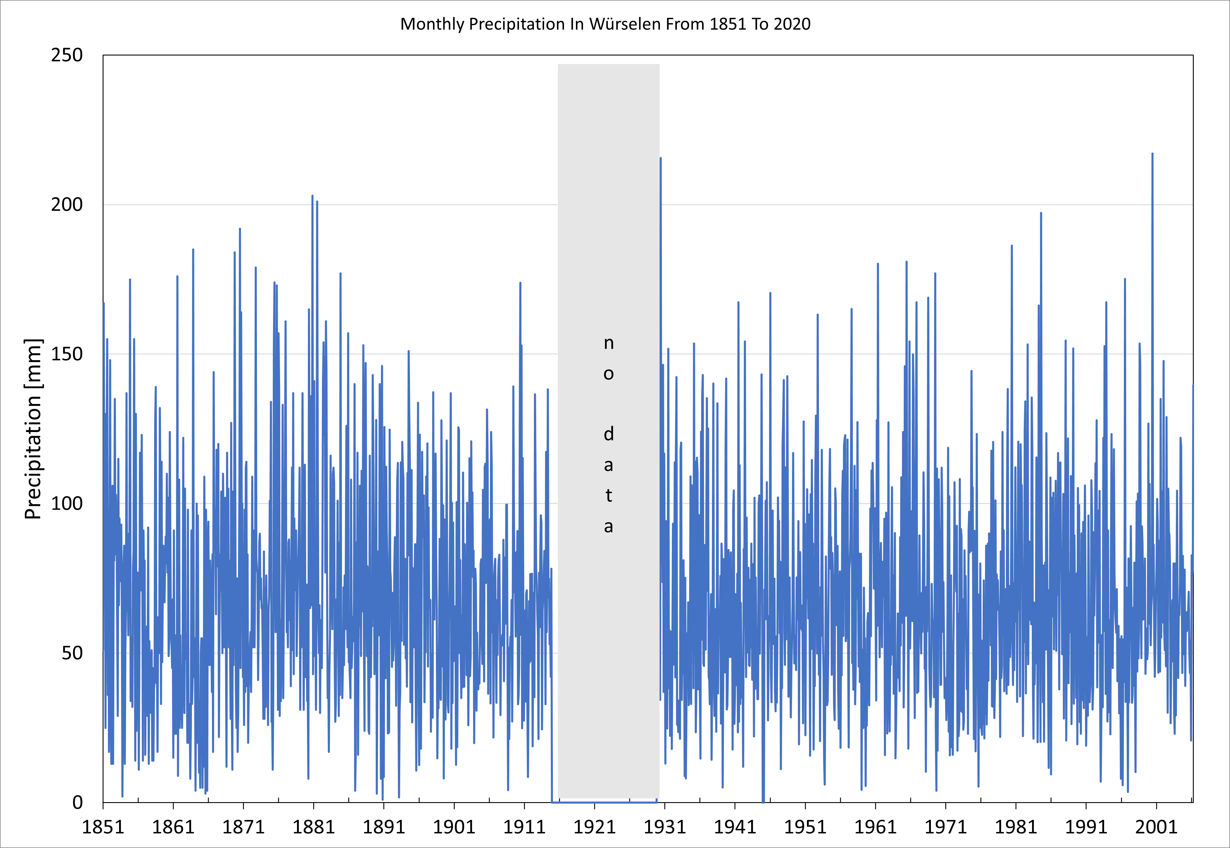 1851 to 2020 monthly precipitation