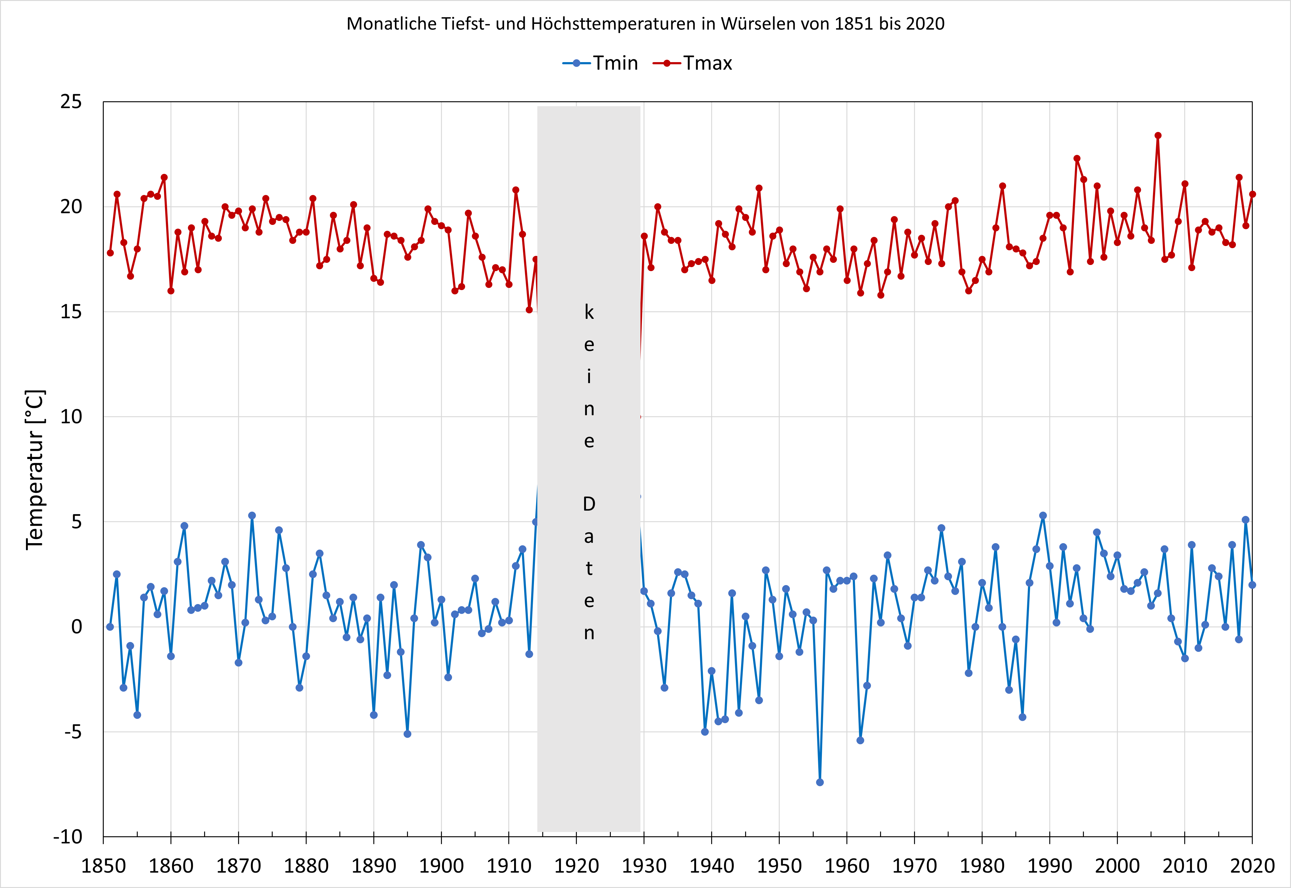 1851 bis 2020 monatliche Tiest- und Höchsttemperaturen