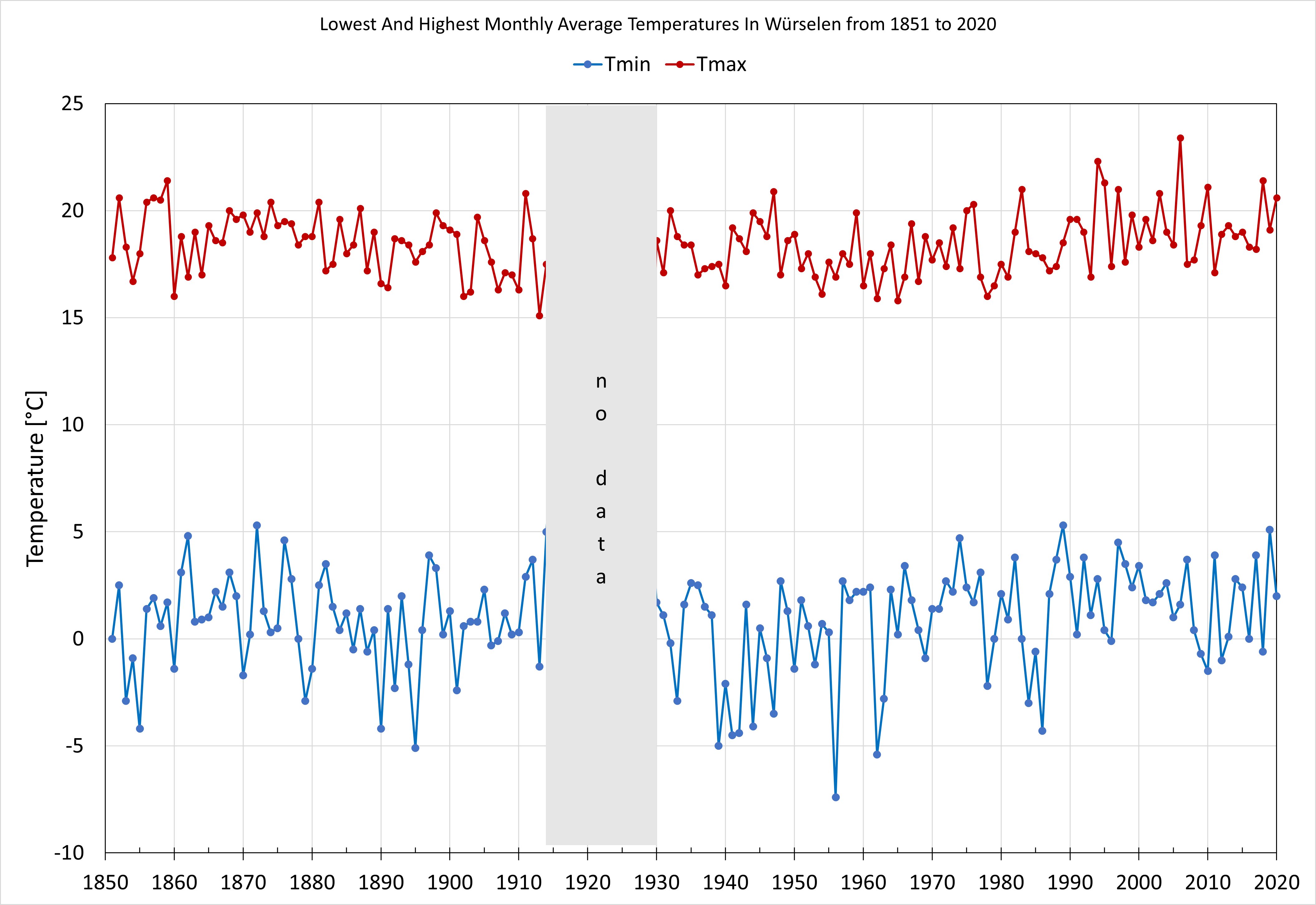 1851 to 2020 lowest and highest monthly temperature