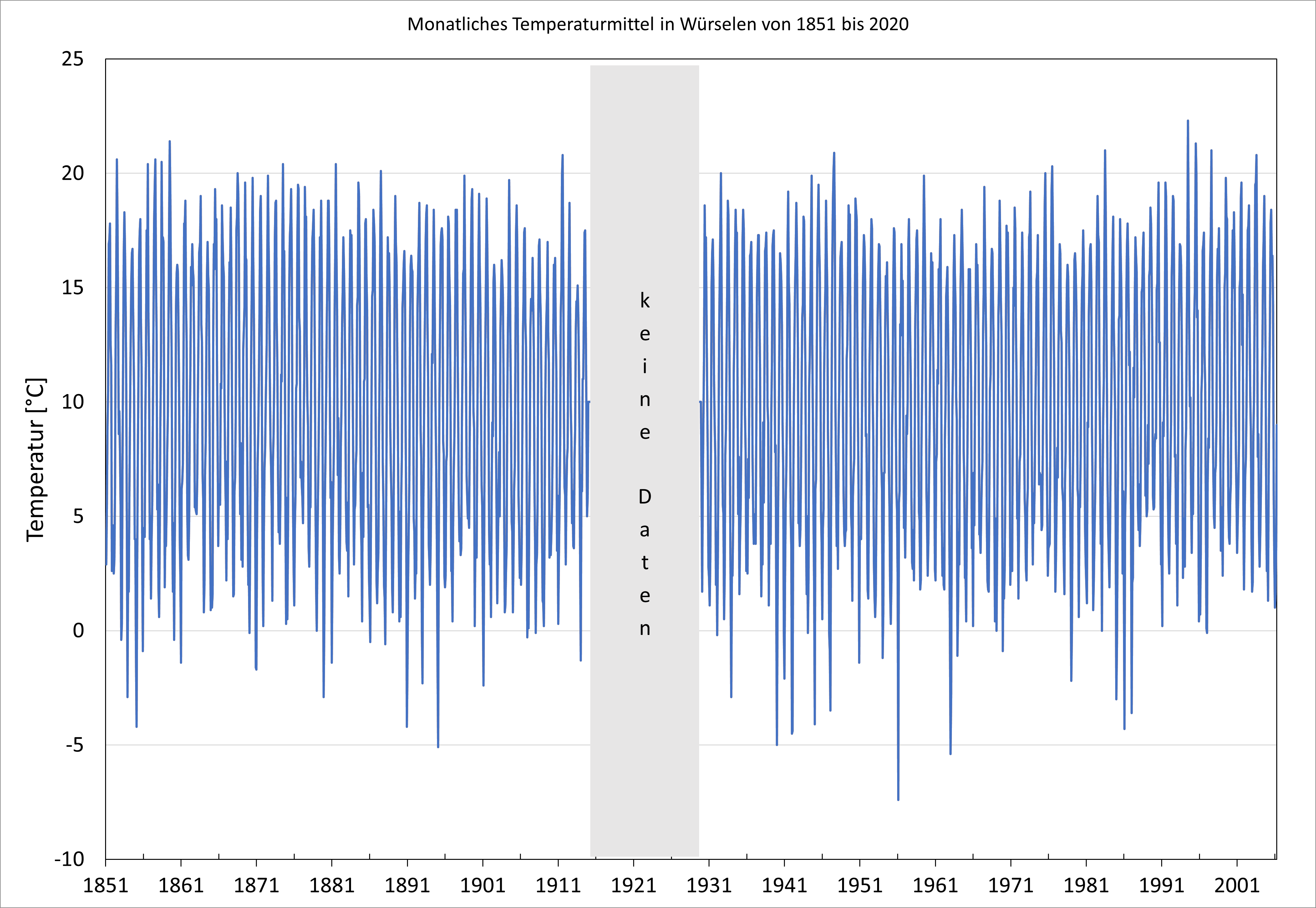 1851 bis 2020 mittlere monatliche Temperatur