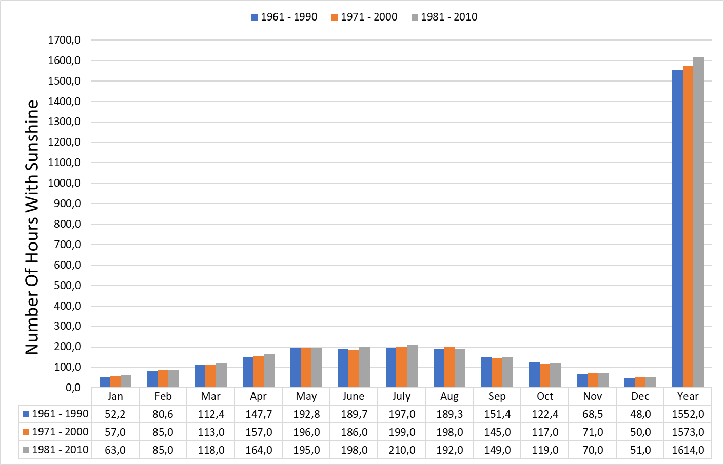 number of hours with sunshine number of hours with sunshine