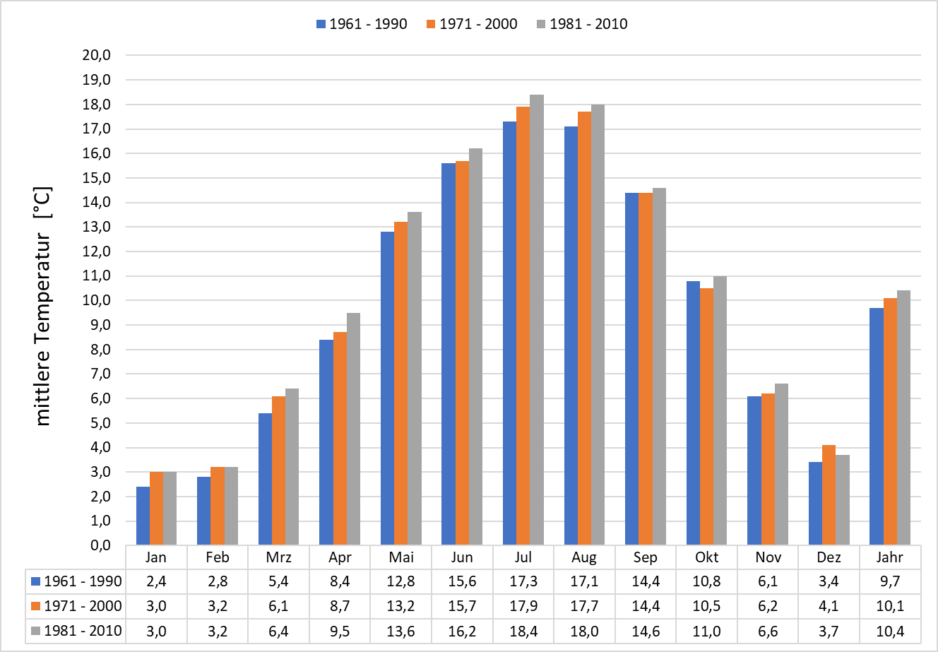 mittlere Temperatur