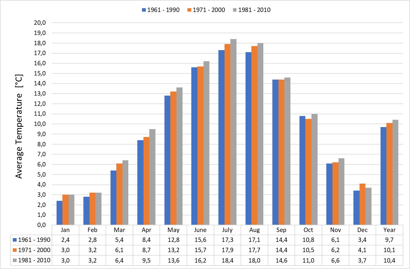 average temperature