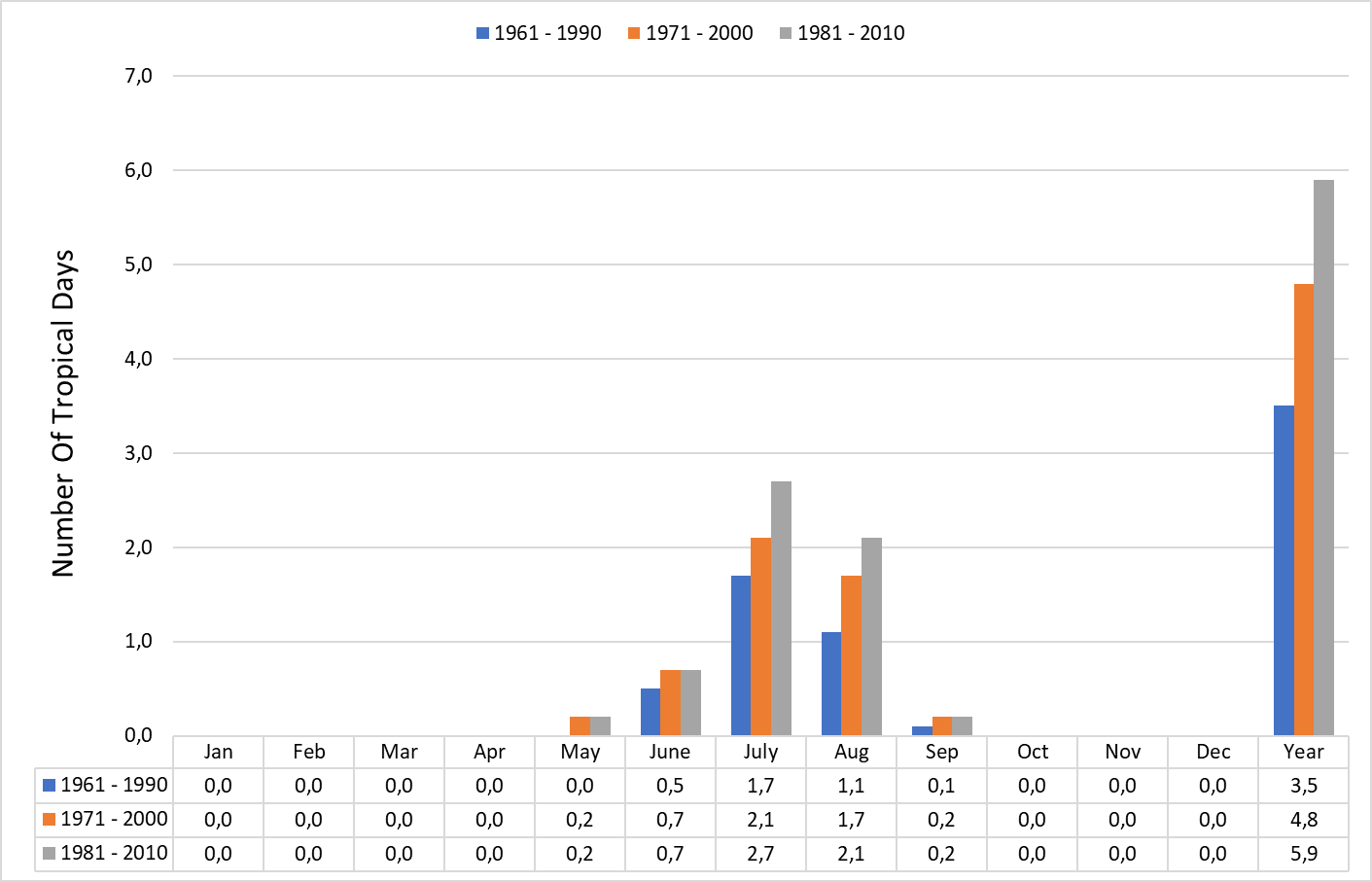 number of tropical days