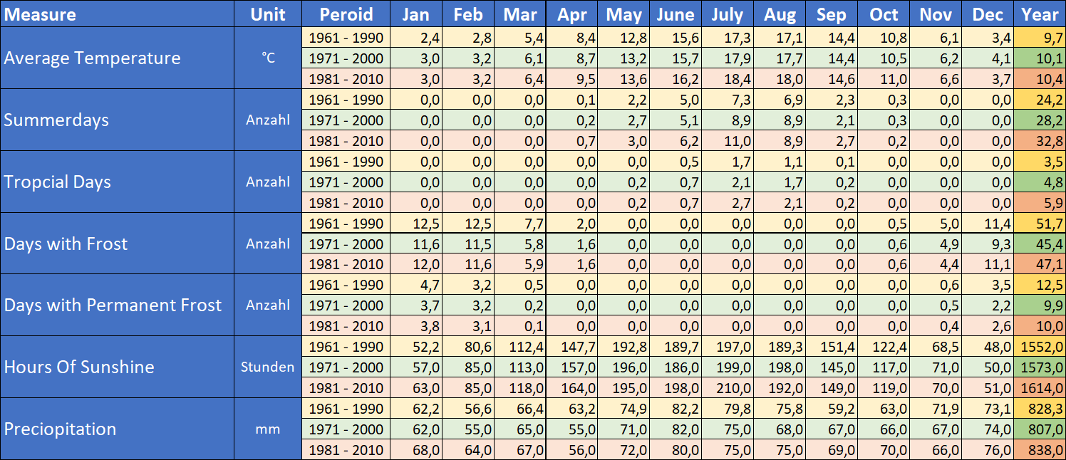 Basic data table