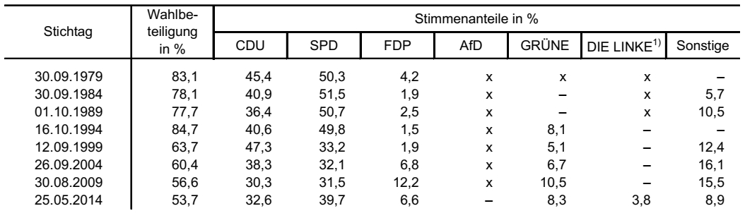 Kommunalwahlen 1979 bis 2014