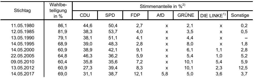 State election 1980 bis 2017