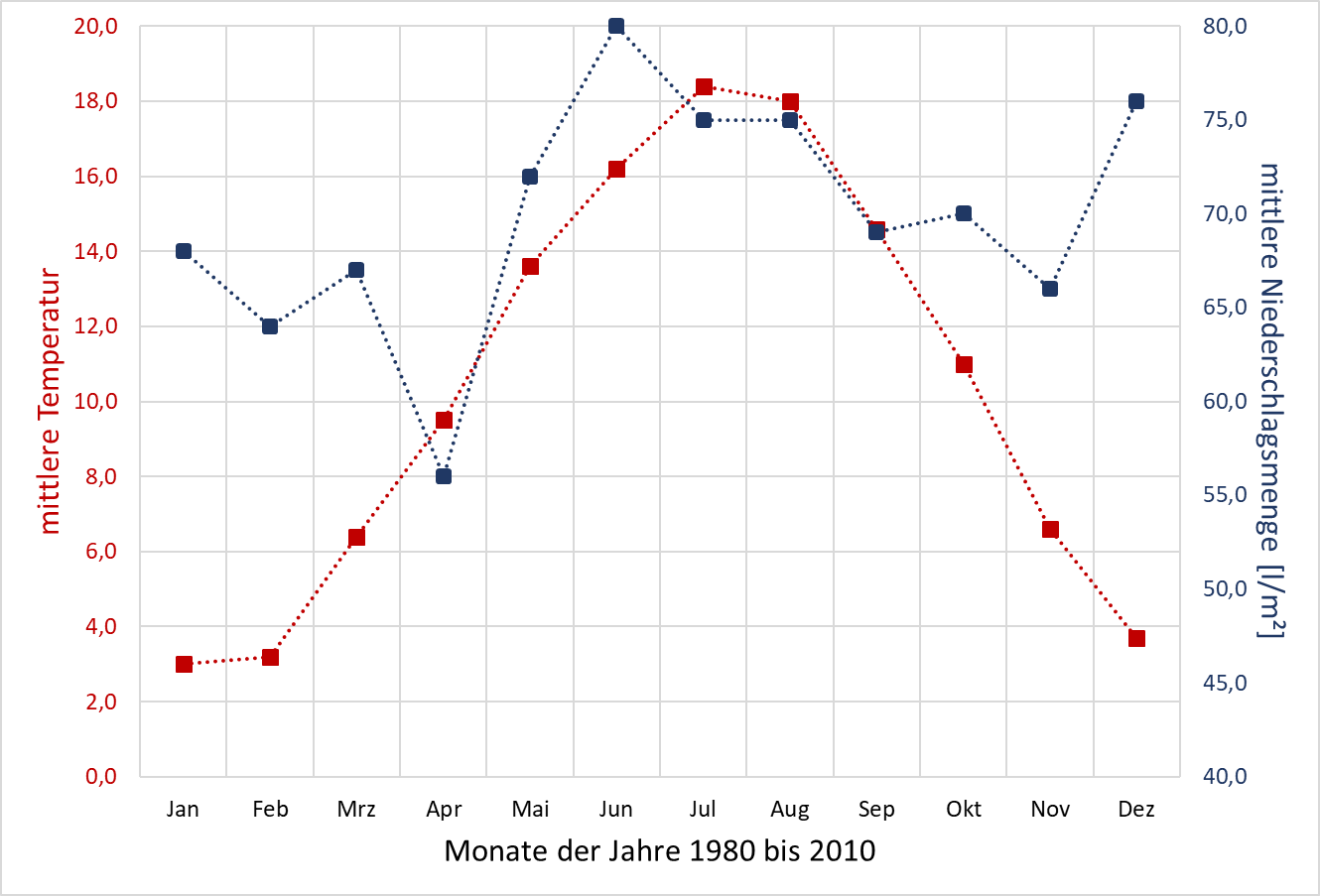 mittlere Temperatur und mittlere Niederschlagsmengen