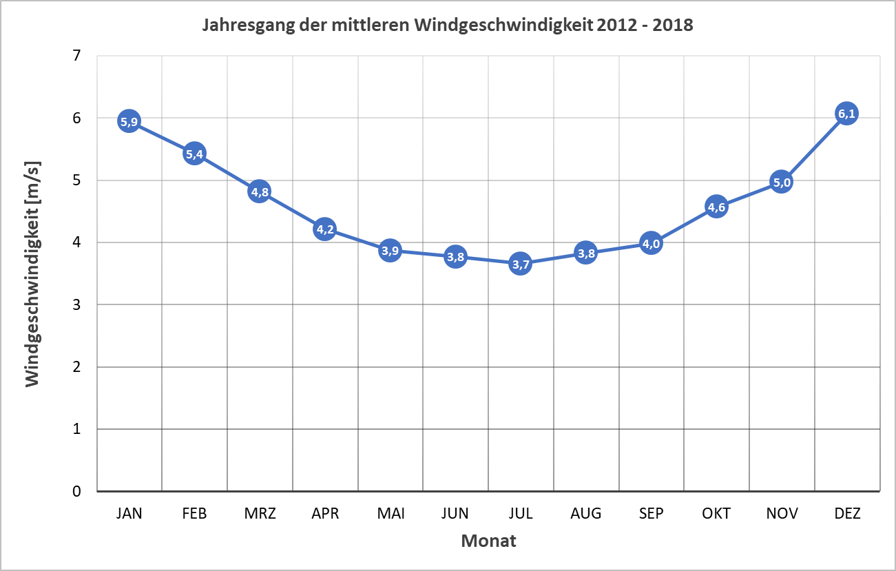 Jahresgang der Windgeschwindigkeit