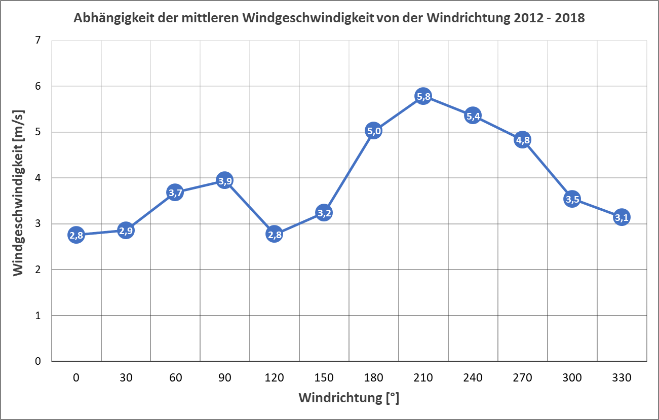 Richtungsgang der Windgeschwindigkeit