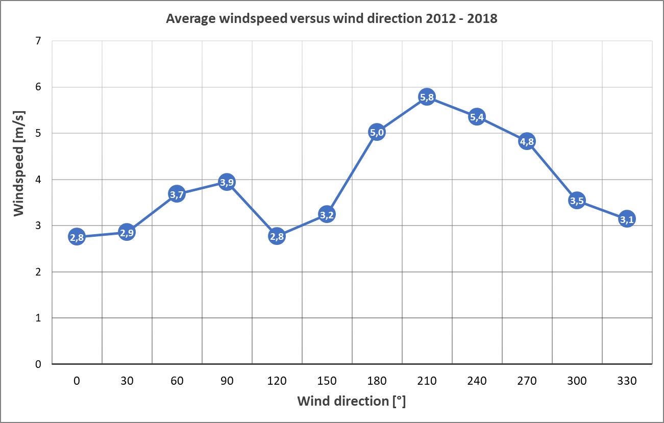 windspeed versus cardinal direction
