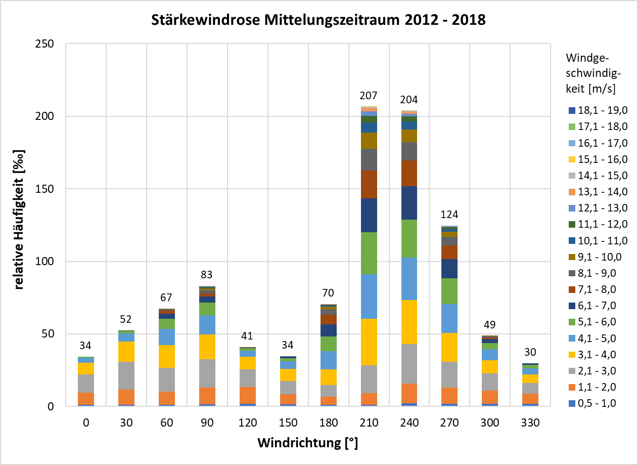 Stärkewindrose