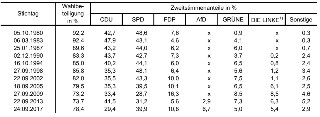 Bundestag election